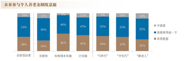 正规配资之家门户 富达联合中信发布养老调查报告，第三支柱一周年居民参与意愿提升