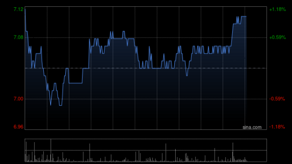 安全炒股配资网 洛阳钼业早盘涨近4% 公司称刚果(金)钴出口禁令延长不会对经营业绩产生重大影响
